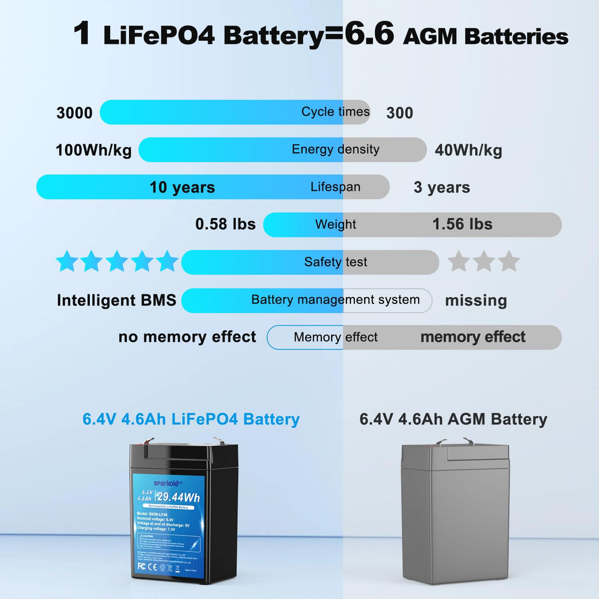 6.4V 4.6Ah LiFePO4 Battery T200
